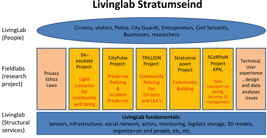 Stratumseind Living Lab, Nov 2016, p6